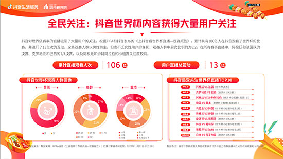 《抖音生活服務(wù)世界杯營銷白皮書》重磅發(fā)布:聯(lián)動18萬商家打造全民狂歡盛宴,活動總曝光154億 《抖音生活服務(wù)世界杯營銷白皮書》重磅發(fā)布:聯(lián)動18萬商家打造全民狂歡盛宴,活動總曝光154億
