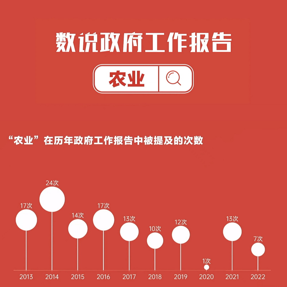 數(shù)說政府工作報告丨政府工作報告提及7次！“農(nóng)業(yè)”一詞2022年將這樣書寫……