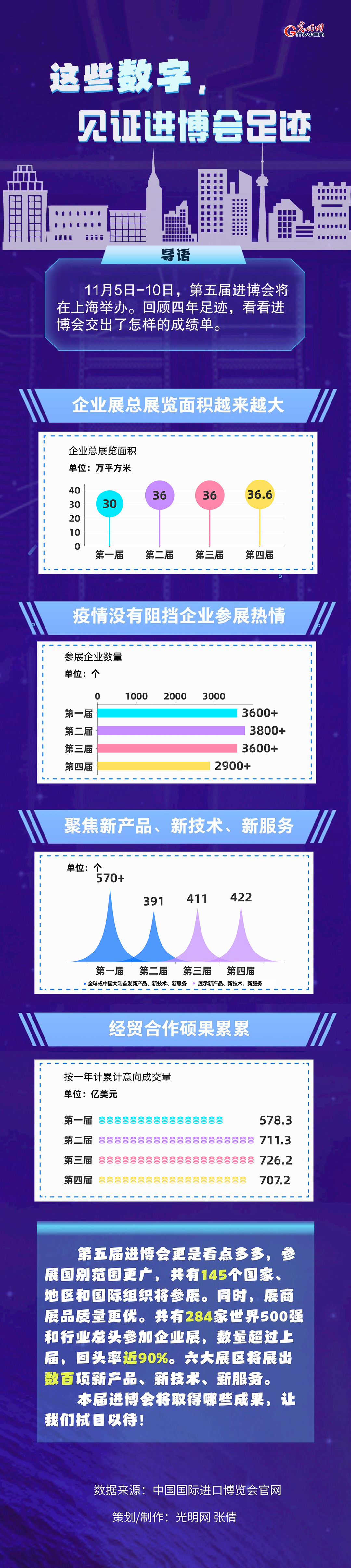 數(shù)據(jù)圖解丨這些數(shù)字，見證進(jìn)博會(huì)足跡