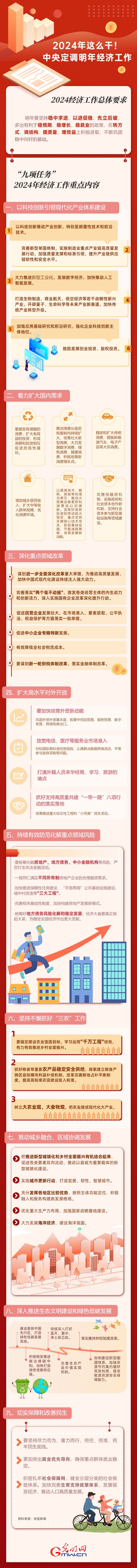【圖解】強(qiáng)信心 促發(fā)展丨2024年這么干！中央定調(diào)明年經(jīng)濟(jì)工作