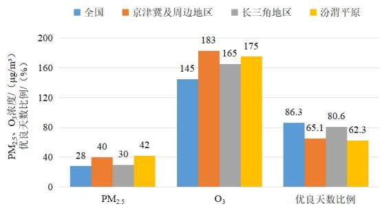 2022年1—8月全國(guó)及重點(diǎn)區(qū)域空氣質(zhì)量比較。圖片來(lái)源：生態(tài)環(huán)境部網(wǎng)站