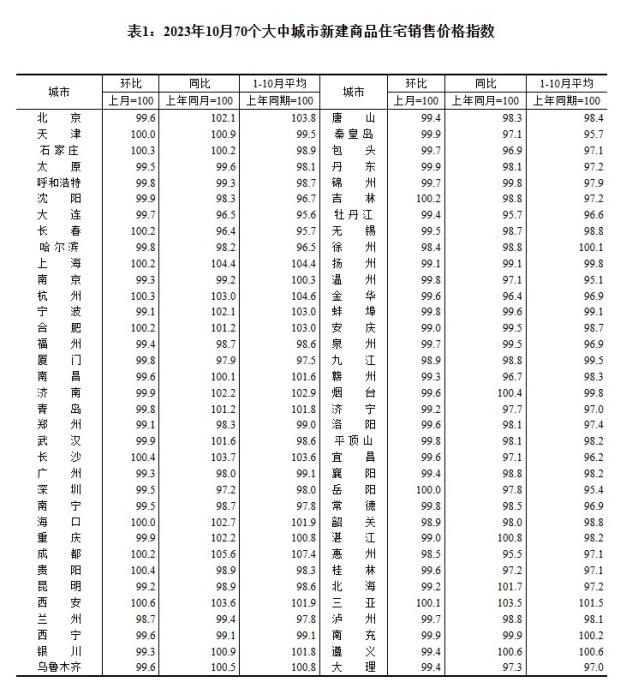 2023年10月70個(gè)大中城市新建商品住宅銷售價(jià)格指數(shù)。 截圖自國家統(tǒng)計(jì)局官網(wǎng)