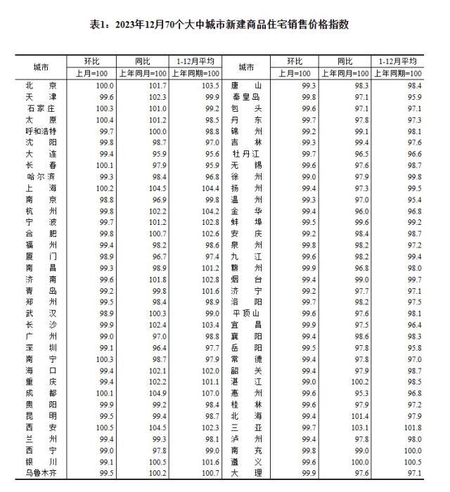 2023年12月70個大中城市新建商品住宅銷售價格指數(shù)。 截圖自國家統(tǒng)計局官網(wǎng)