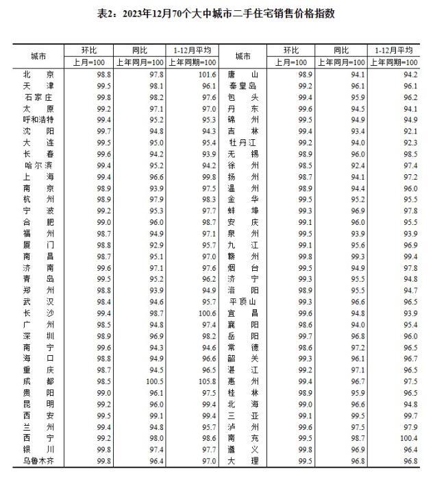 2023年12月70個大中城市二手住宅銷售價格指數(shù)。 截圖自國家統(tǒng)計局官網(wǎng)