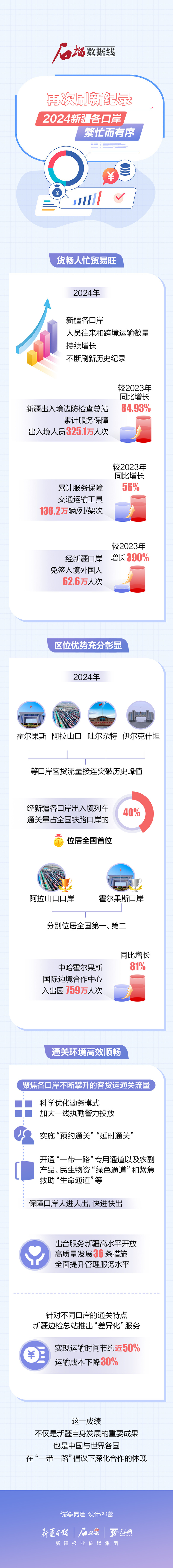 石榴數(shù)據(jù)線丨再次刷新紀錄！2024新疆各口岸繁忙而有序