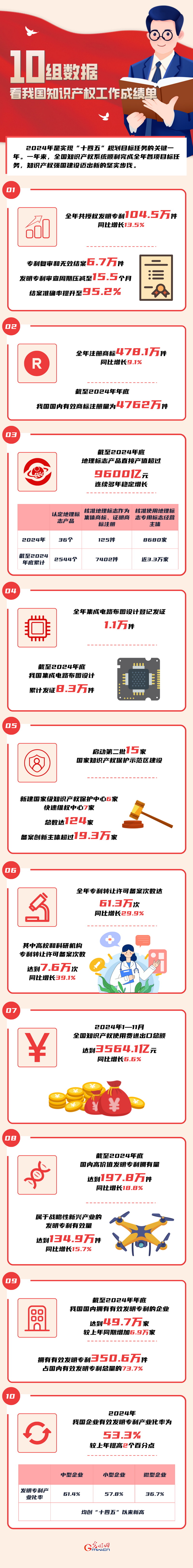 數讀2024丨10組數據 看我國知識產權工作成績單